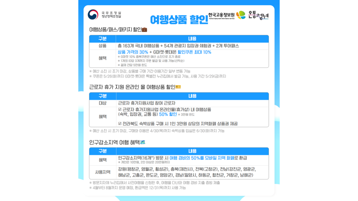 2026 여행가는 봄 혜택 총정리, 숙박 7만원·환급 50%까지